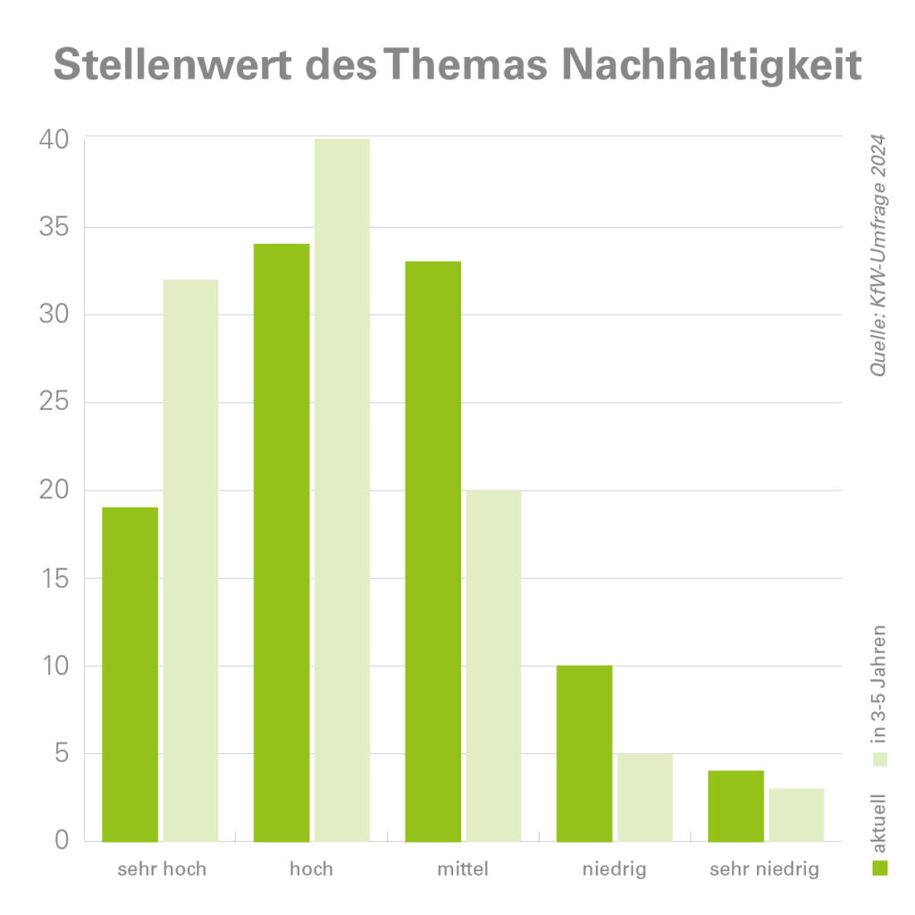 Unternehmen haben branchenübergreifend erkannt, wie wichtig Nachhaltigkeit ist und noch werden wird.