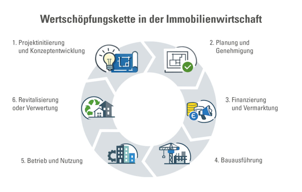 Für Wohnungsunternehmen wichtig zu wissen: An welcher Stelle eines Neubau- oder Modernisierungsprojektes können sie etwas für den Klima- und Umweltschutz tun?